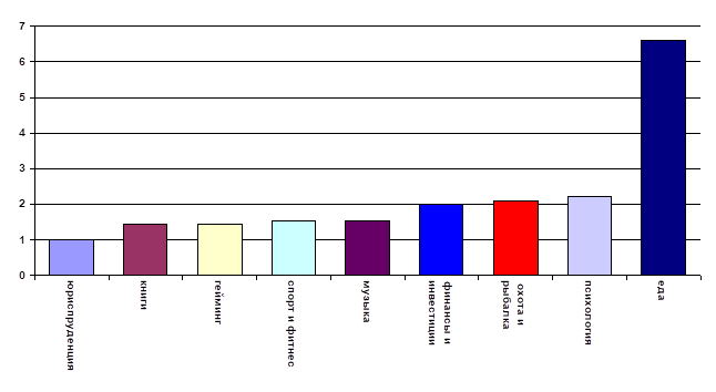 Доли в процентах некоторых тем в рекомендательной ленте Дзена