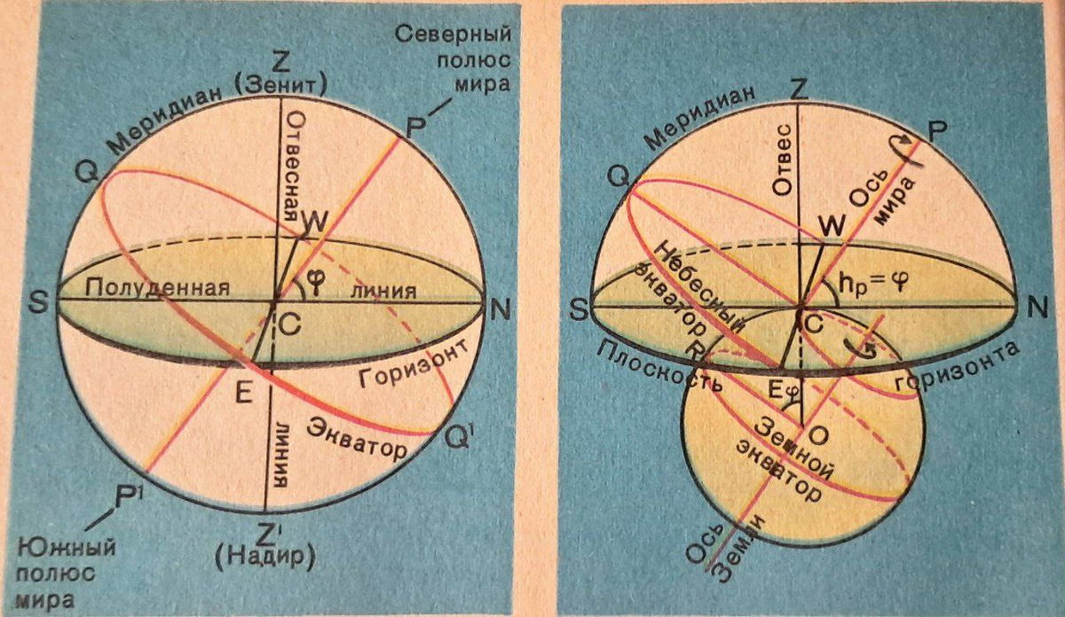рис. 2 основные точки и линии небесной сферы и рис.3 соотношение меж линиями и плоскостями на небесной сфере и на земном шаре.