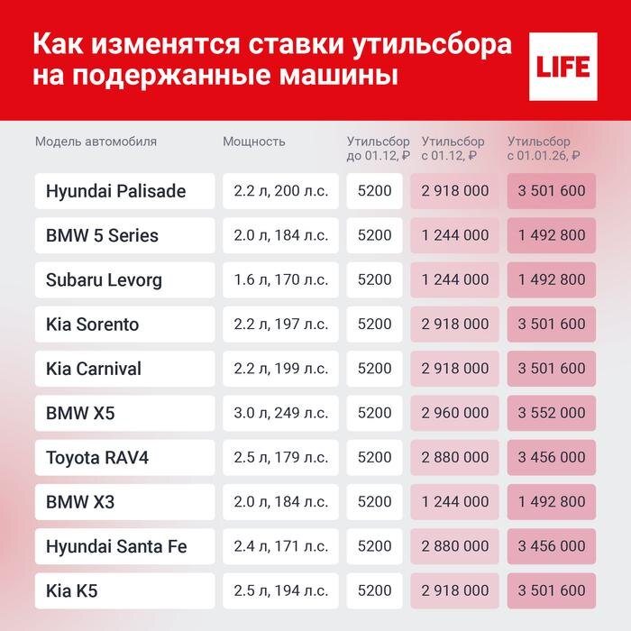 Таблица ставок утильсбора на подержанные автомобили. Инфографика © Life.ru