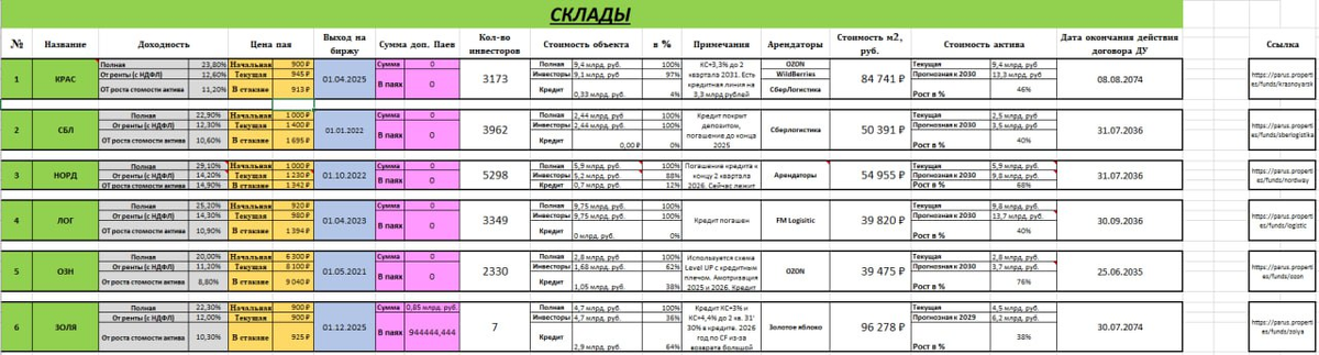 ПАРУС. Фонды Складской недвижимости.
