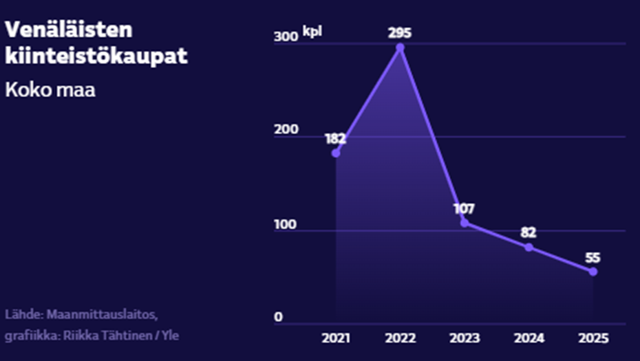    Количество сделок с недвижимостью в Финляндии с 2021 года Автор фото: Yle