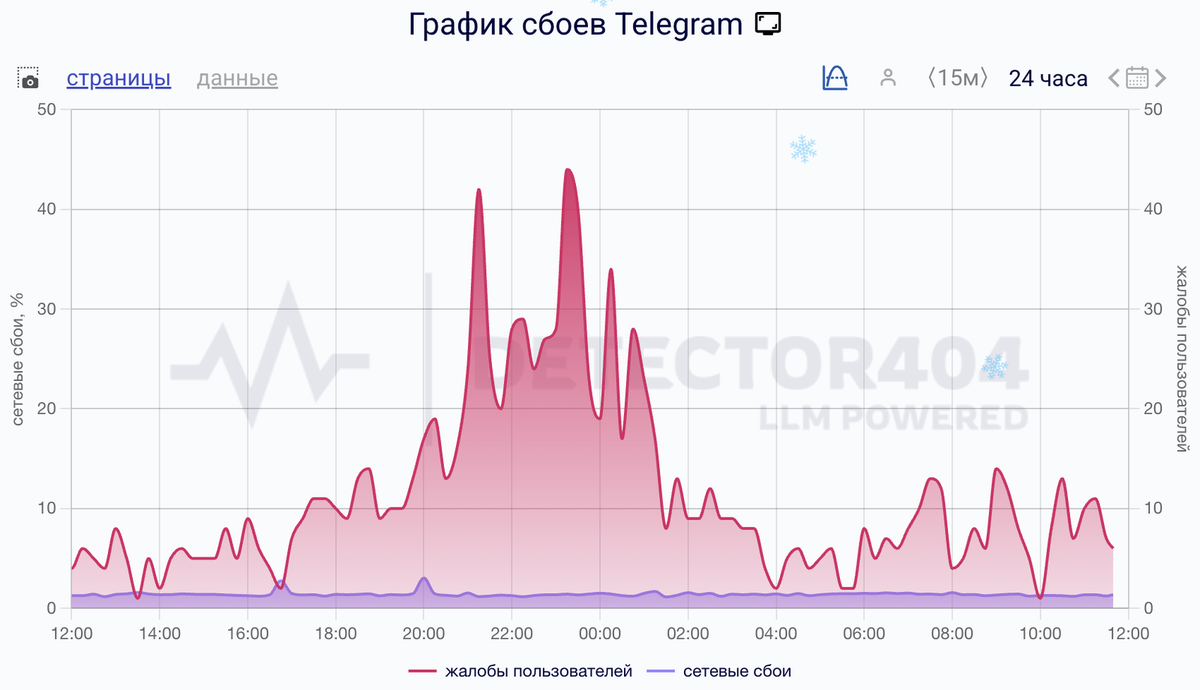    Сбои за сутки