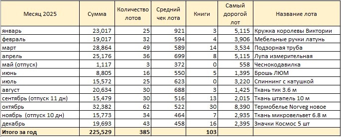 Таблица автора