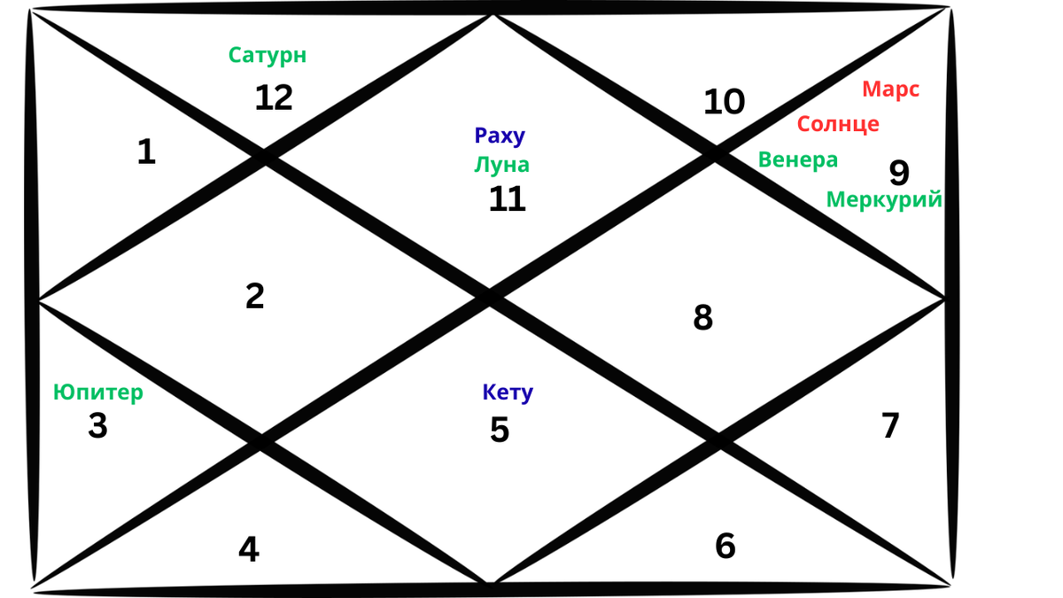 Репрезентативная карта ведической астрологии, отображающая расположение планет в знаке Водолея на январь 2026 года