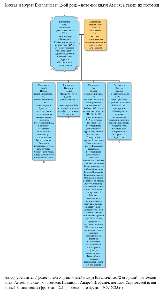 Князь Енгалычев Иван Филиппович, его жена и сыновья (с учётом дополнительных данных)