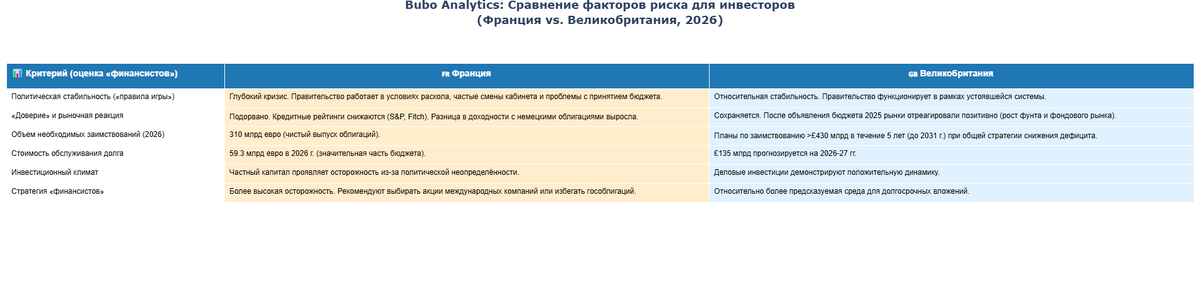 Сравнение факторов риска для инвесторов.
