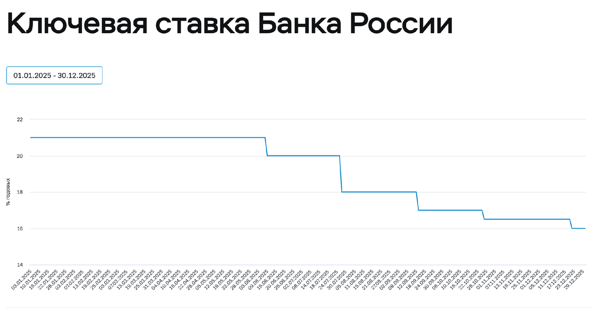 Источник: ЦБ РФ