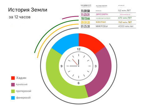 Геологические часы показывают эоны относительно двенадцатичасового формата времени. По этим часам человек появился всего две секунды назад.