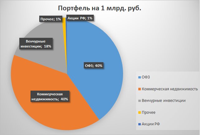 Портфель консервативного инвестора на 1 млрд рублей (реальный)