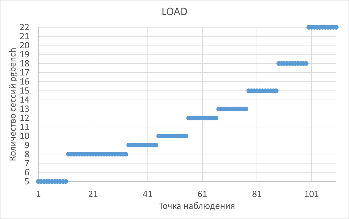 График изменения нагрузки на СУБД в ходе нагрузочного тестирования