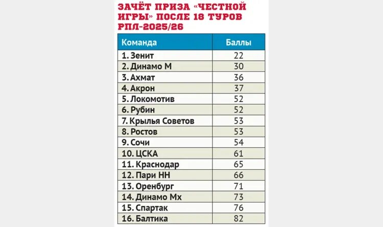    Инфографика: «Совспорт»