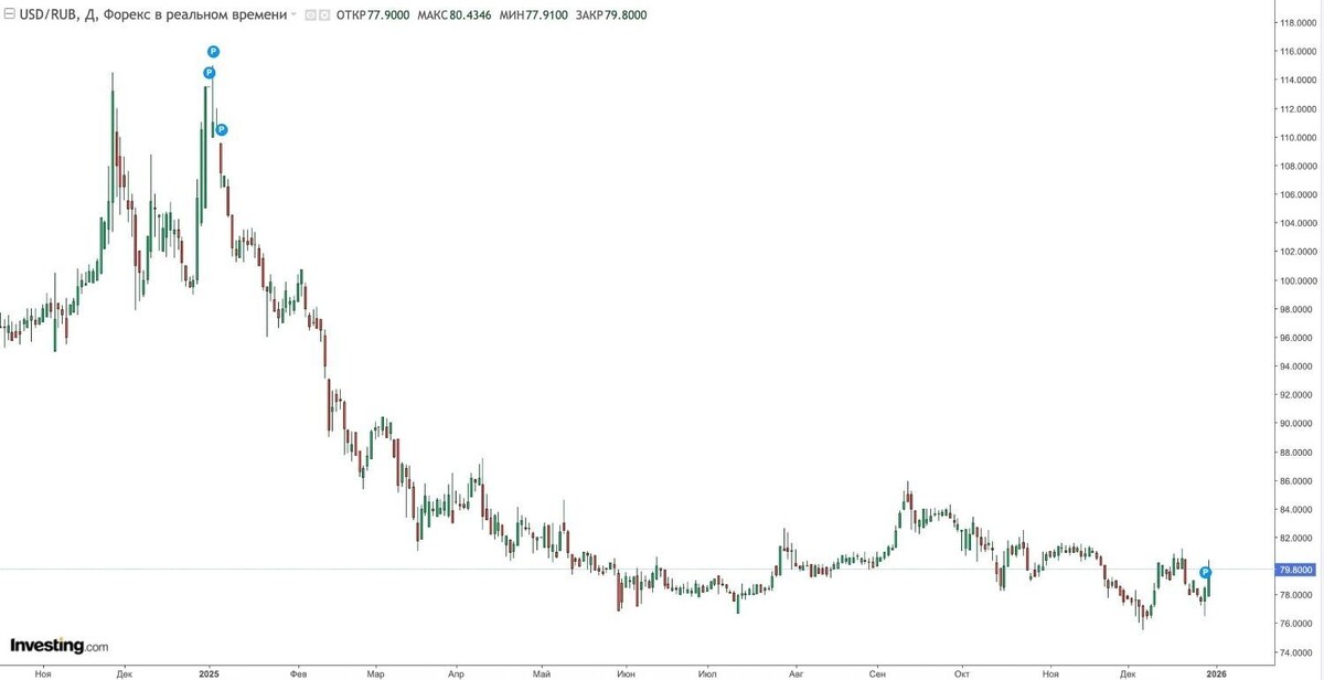 В 2025 году рубль стал самой крепкой валютой в мире. Фото: investing.com