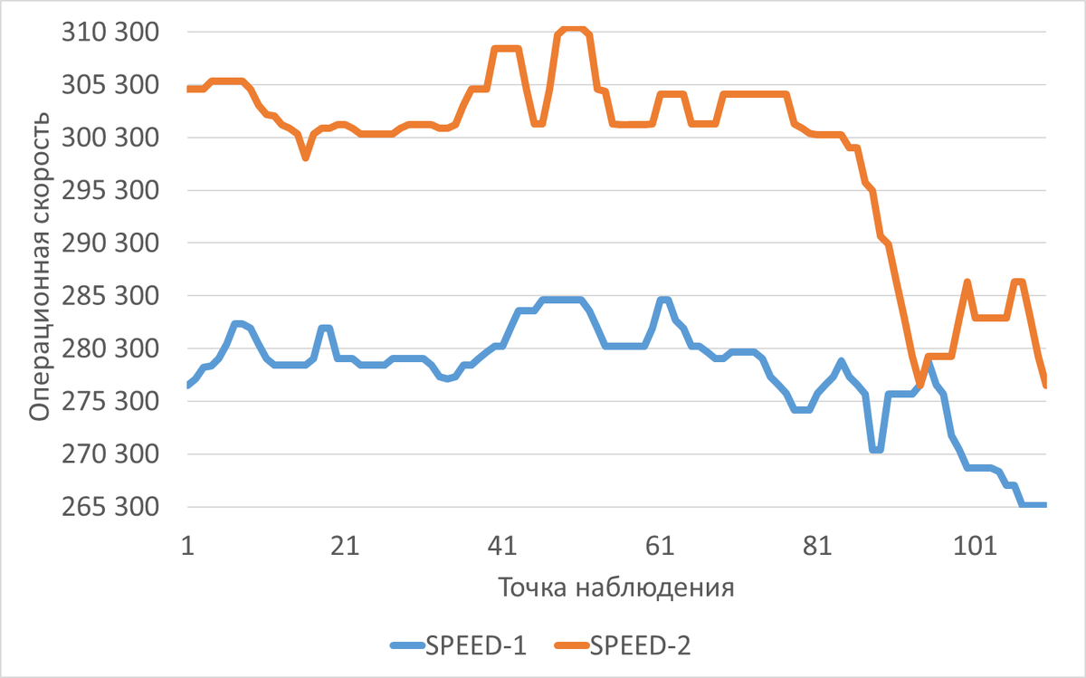 Сравнительный график изменения операционной скорости в ходе нагрузочного тестирования для Эксперимента-1(SPEED-1) и Эксперимента-2(SPEED-2)