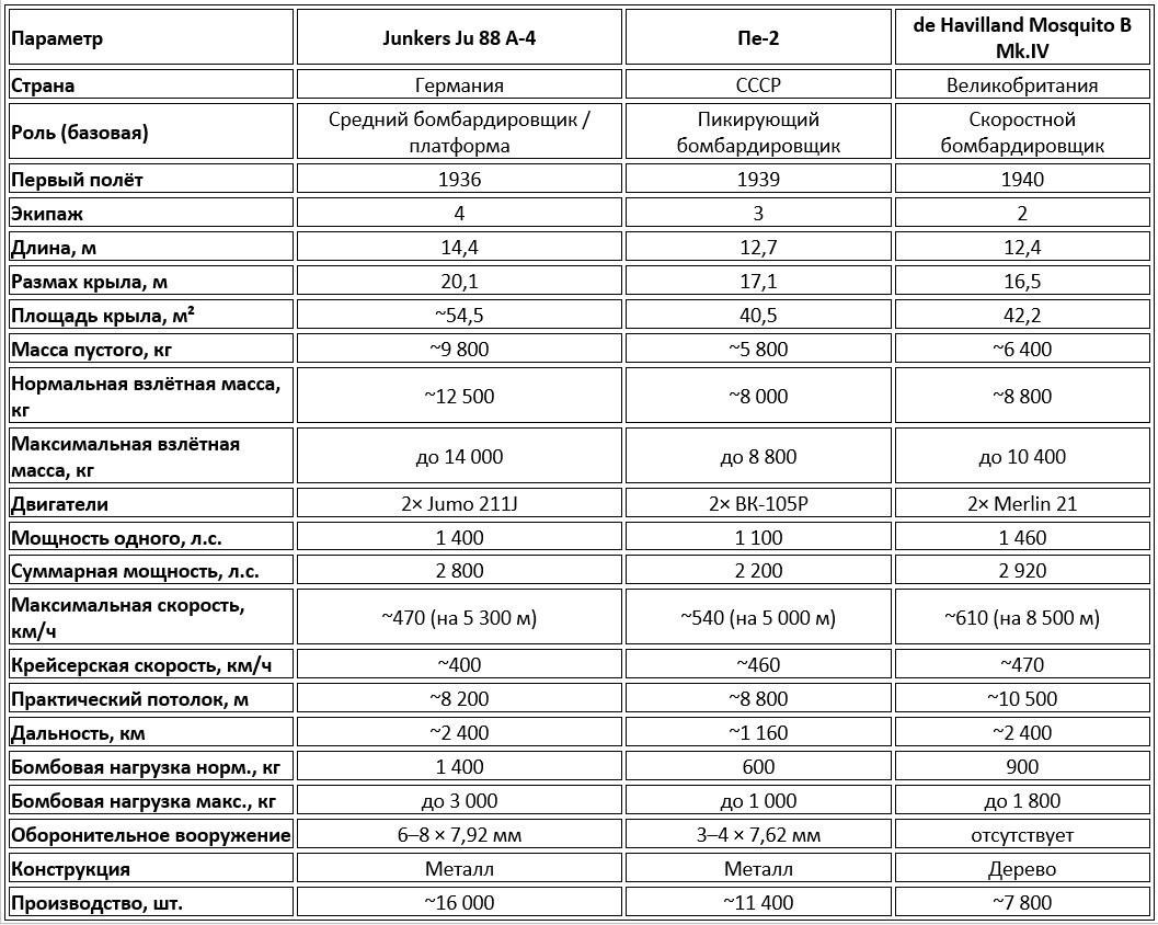 Сравнительные лётно-технические характеристики средних бомбардировщиков Второй мировой войны