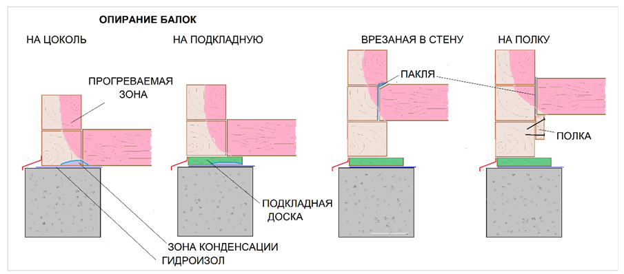 установка деревянных балок