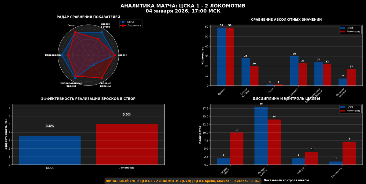 Аналитика матча.