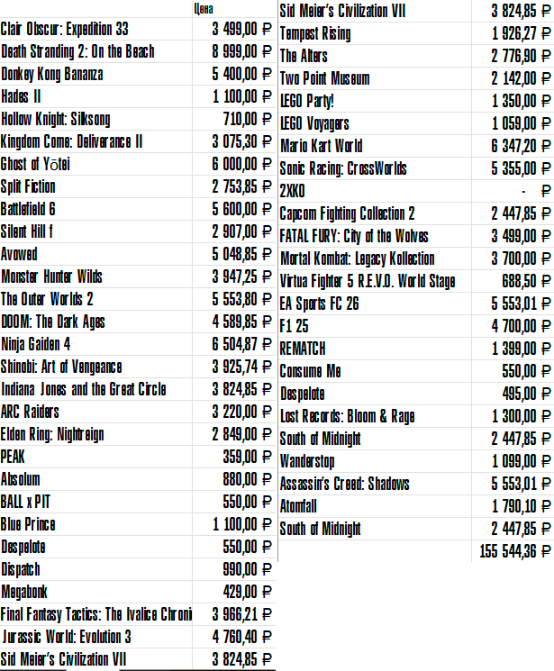 Цена всех номинантов TGA