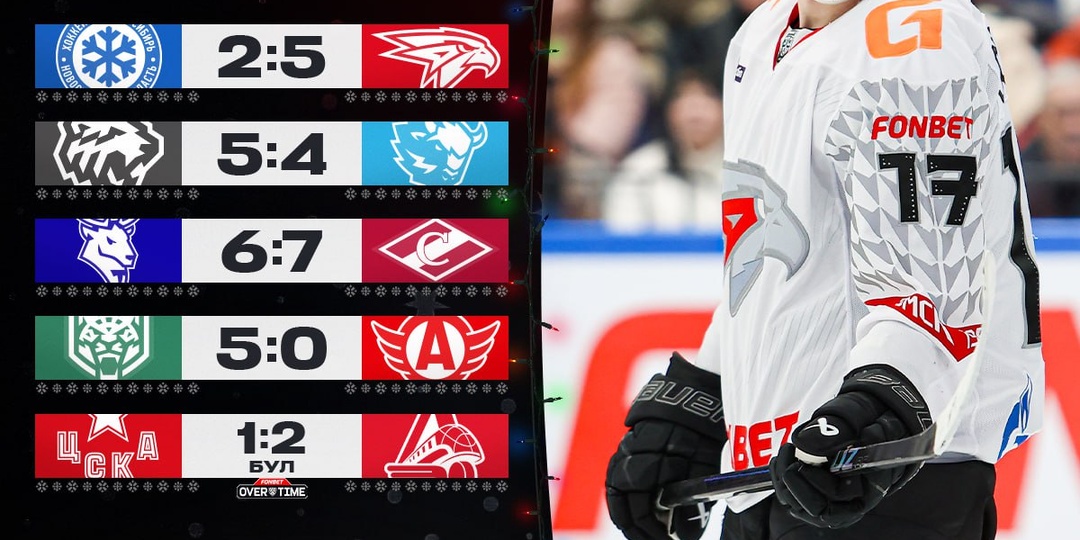 «Спартак» выиграл в перестрелке в Нижнем, уверенные пятерки «Авангарда», «Трактора» и «Ак Барса