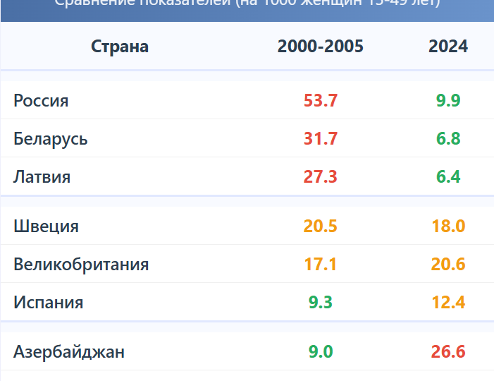 Россия и Восточная Европа лидируют в снижении абортов