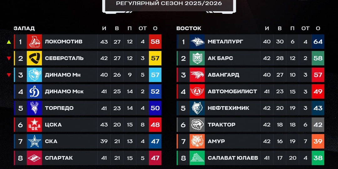«Локомотив» вернул себе первую строчку Запада