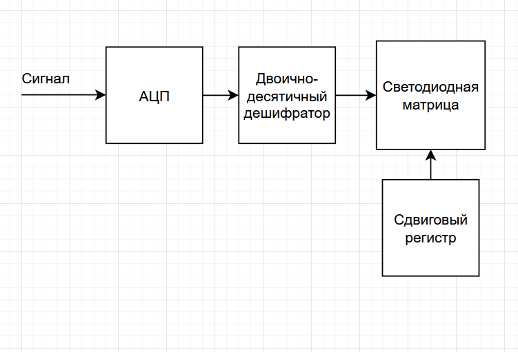 Этот самый осциллограф.