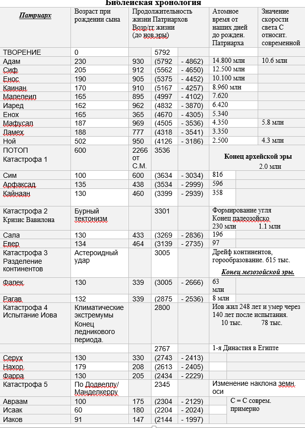 Библейская хронология