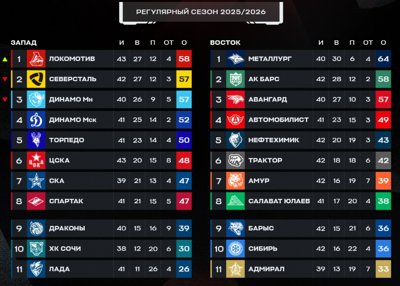 Турнирная таблица регулярного чемпионата. Источник: официальные соцсети лиги
