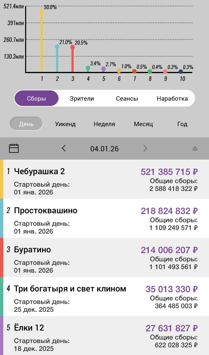 ТОП-5 лидеров российского кинопроката на 04.01. 2026. Данные с сайта ЕАИС