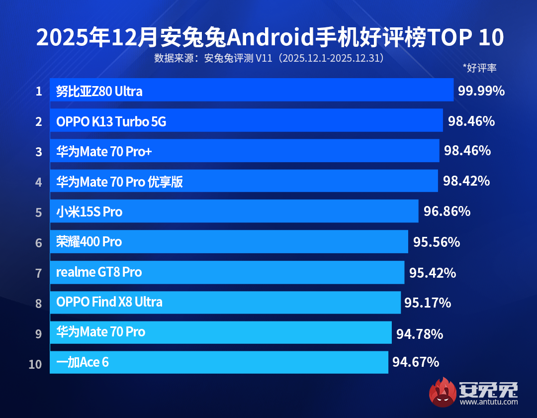 Изображение: AnTuTu  📷

