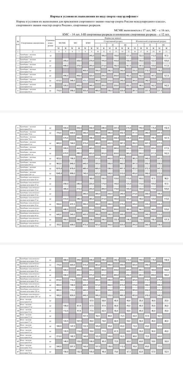Нормативы принятые Министерством спорта на срок 2026-2029гг