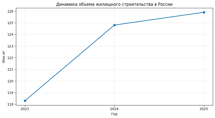 График 1. Динамика объема жилищного строительства в России (млн м²)