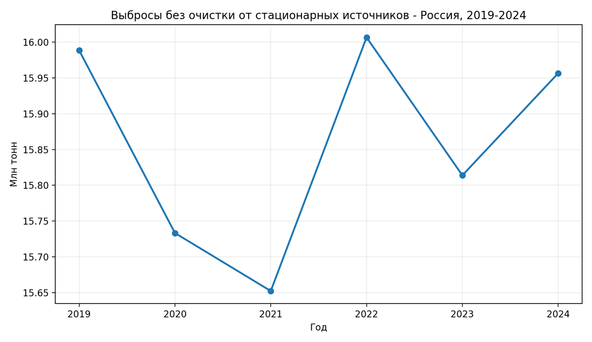 График 1. Россия 2019-2024: общие выбросы без очистки почти не меняются