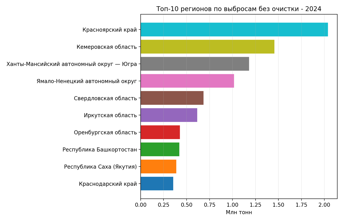 График 2. Топ-10 регионов в 2024 году: концентрация огромная