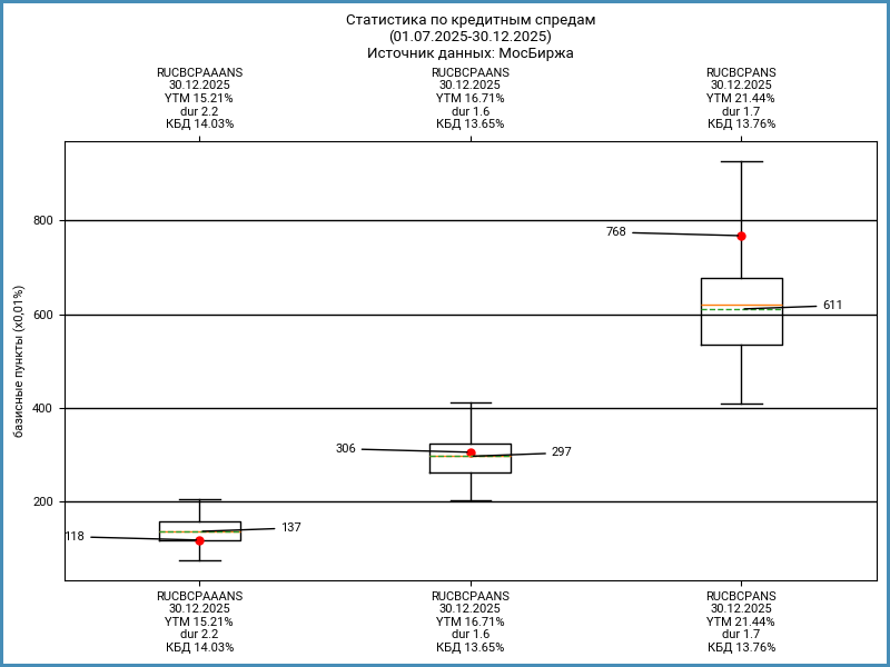 Кредитные спреды. Расшифровка обозначений: красная точка – значение спреда на последнюю дату, зеленая линия – среднее значение за период, оранжевая линия – медиана за период. Ограничение на максимальное и минимальное значения спреда: 3000 бп и -200 бп.