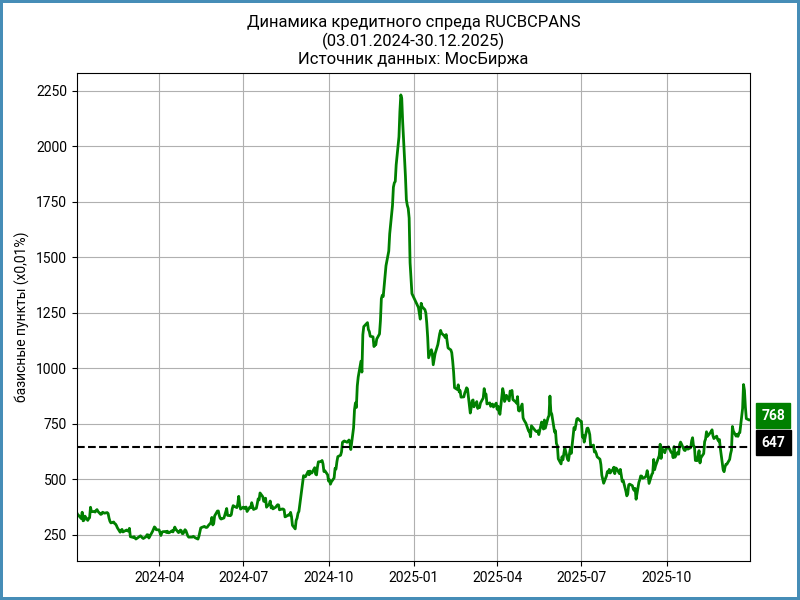 Динамика спреда по рейтинговой группе A.
