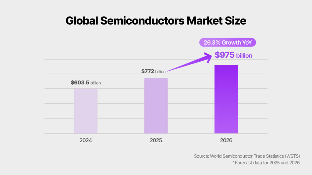 Источник: WSTS
