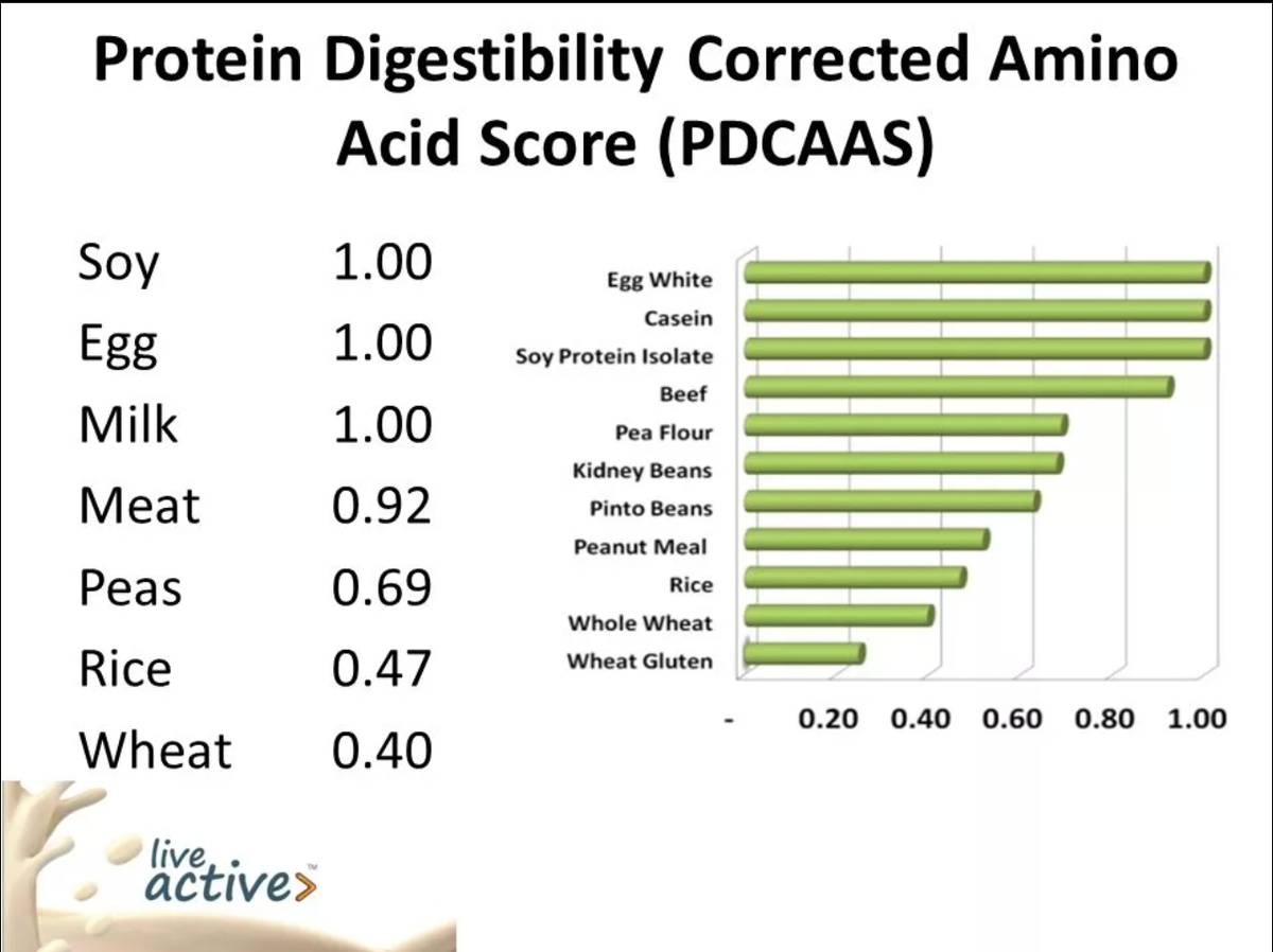 Вот коэффициенты усвоения разных типов белка. Рисовый усвоится на 50% - то есть на упаковке написано 20 гр, а организм смог усвоить 10. А если это глютен - 5 из 20 гр.