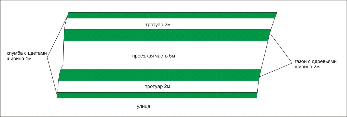 Нормальная улица, между двумя улицами находятся 10 участков с жилыми домами. Участи 30м х 20м. Между участков в зависимости от расположения находятся пешеходные проходы. По дорогам может иногда проезжать транспорт с путешествующими людьми, движение примерно в 30 минут один автодом. 
