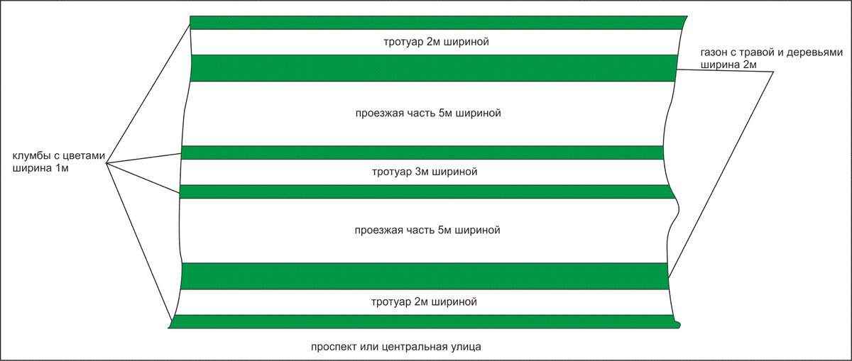 Так выглядит проспект или самые широкие центральные улицы, на аллее  установлены вдоль лавочки примерно через 10-15 метров. Такие проспекты расположены через 5 простых улиц.