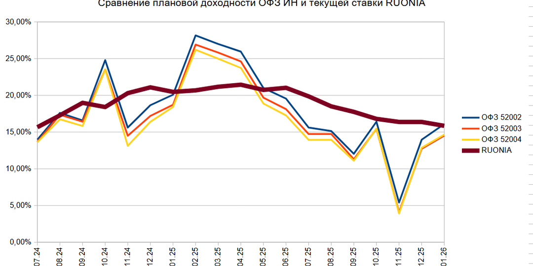 Номинальная стоимость и потенциальная доходность ОФЗ ИН, индексируемых по инфляции, на январь 2026 года