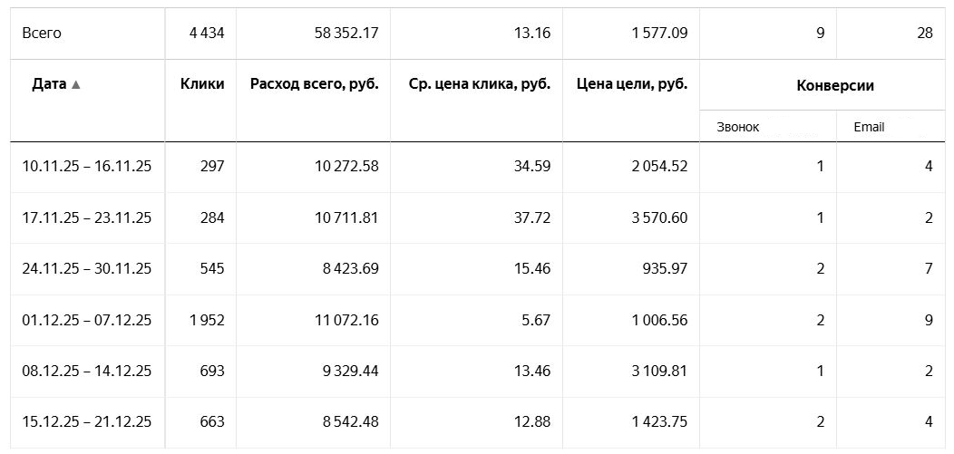 Звонок - нам позвонили с рекламы. Email - прислали чертёж на почту.