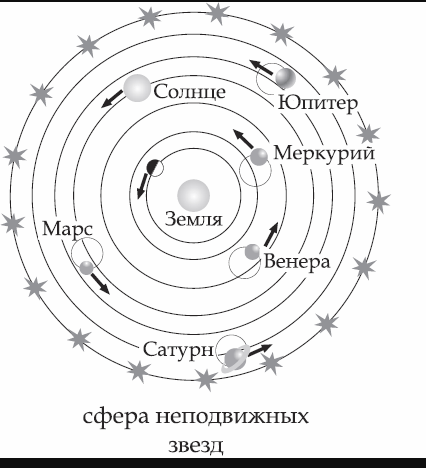 рис. 1 Система мира, по Птолемею