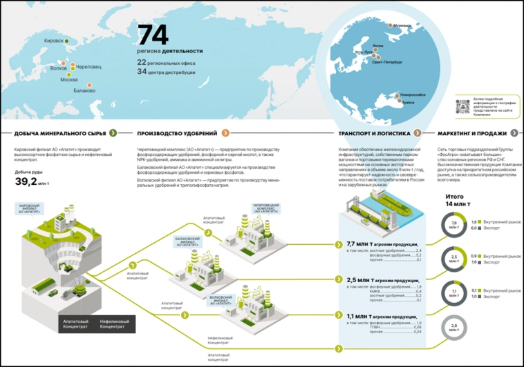 ФосАгро – вертикально интегрированная группа от добычи апатитов до экспорта удобрений (инфографика по данным инвесторов). Продукция группы включает аммиак, карбамид, и более 50 марок фосфорных удобрений