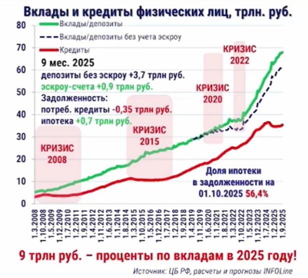 Вклады и кредиты физических лиц, трлн руб.