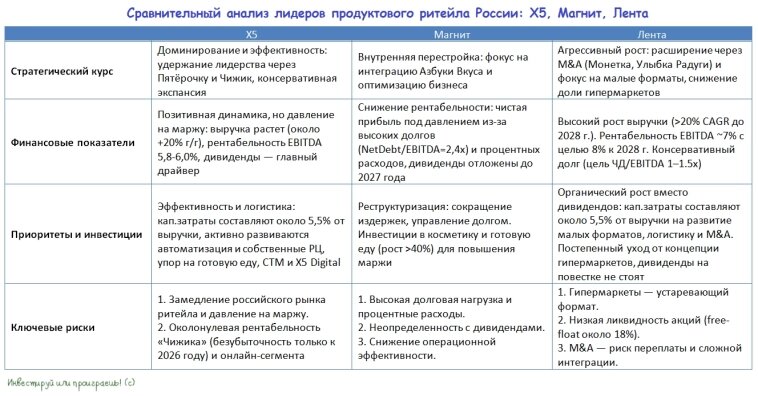 Сравнительный анализ лидеров продуктового ритейла России, X5, Магнит, Лента
