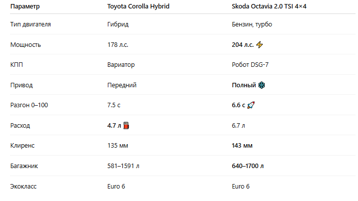 toyota corolla гибрид обзор, skoda octavia a8 рестайлинг, corolla или octavia, что лучше corolla, skoda octavia 4x4 отзывы, гибрид или турбо, лучший автомобиль c класса, надежный автомобиль 2026