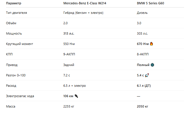 mercedes e class w214 обзор, bmw 5 series g60 дизель, mercedes или bmw что лучше, e class гибрид отзывы, bmw 5 series дизель надежность, бизнес седан 2026, премиум автомобиль, лучший автомобиль e класса