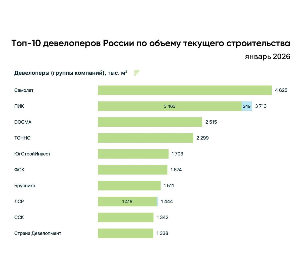 Топ-10 деверов России по объему текущего строительства на январь 2026. Источник: Дом.рф