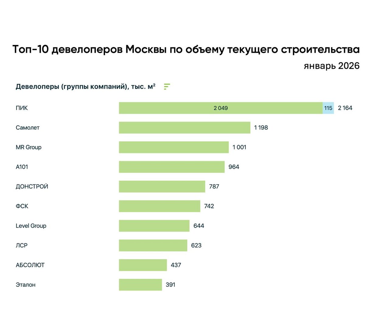 Топ-10 деверов Москвы по объему текущего строительства на январь 2026. Источник: Дом.рф