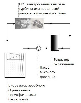 Принципиальная схема электрогенерации на навозе/птичьем помете